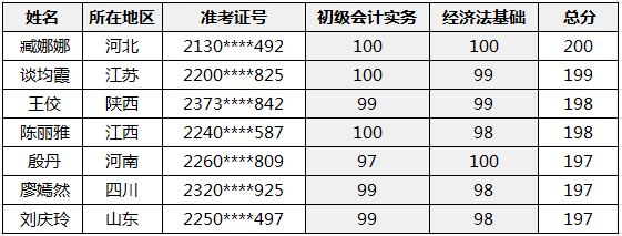 恭喜！2020初級會計職稱金銀榜公布 正保會計網(wǎng)校雙百學員來啦