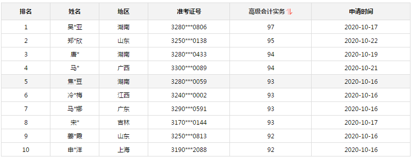 2020年高會(huì)金銀榜公布 正保會(huì)計(jì)網(wǎng)校有多少學(xué)員入圍金榜？