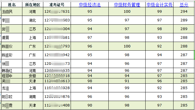 喜報喜報：網(wǎng)校同學(xué)榮登中級會計職稱全國金銀榜！