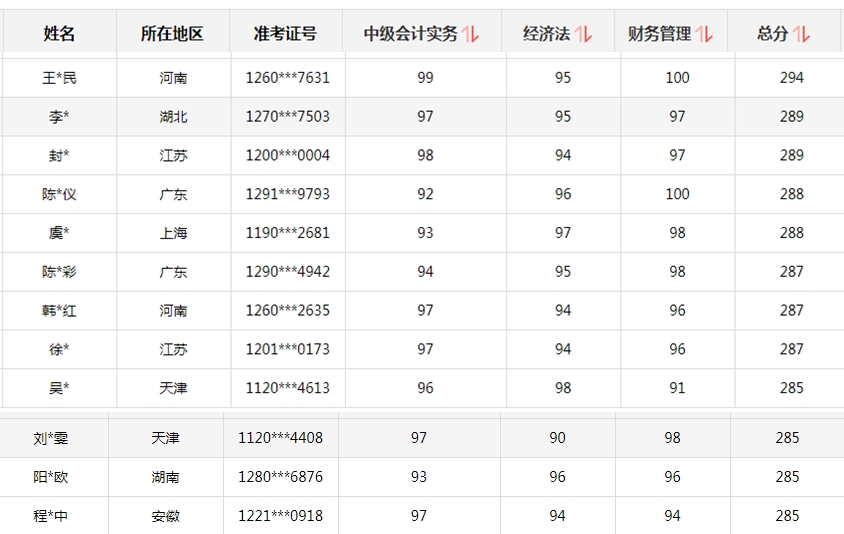 初、高級考試報(bào)名時(shí)間有變！中級會計(jì)考生你慌不慌？