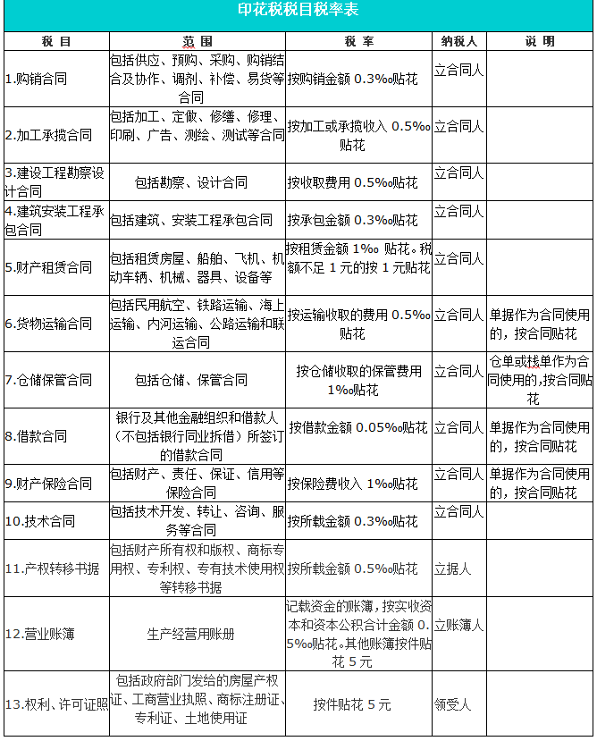 科普：什么是印花稅？印花稅的稅目、稅率及分錄速覽！