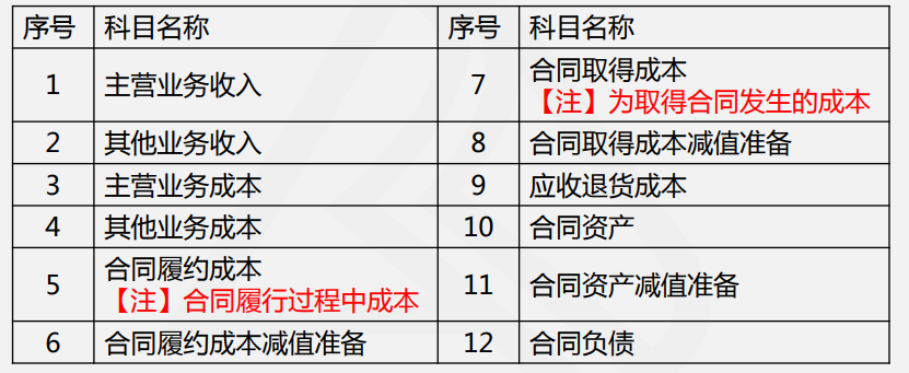 快收藏！新收入準(zhǔn)則下的建筑企業(yè)核心會計科目設(shè)置