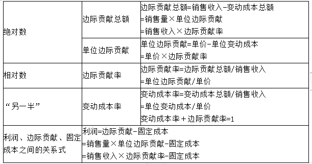 邊際貢獻(xiàn)分析