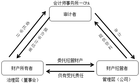 【重磅來襲】徐永濤2021年注會審計新課開通！免費試聽>