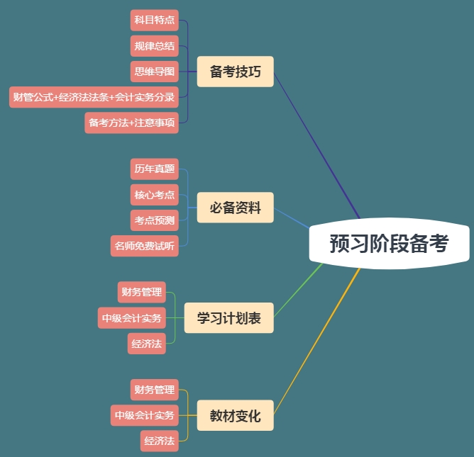 想要中級會計職稱備考快人一步？你的預(yù)習(xí)資料包準備好了嗎？