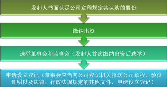 2021中級(jí)會(huì)計(jì)職稱(chēng)經(jīng)濟(jì)法預(yù)習(xí)知識(shí)點(diǎn)：股份有限公司的設(shè)立-程序