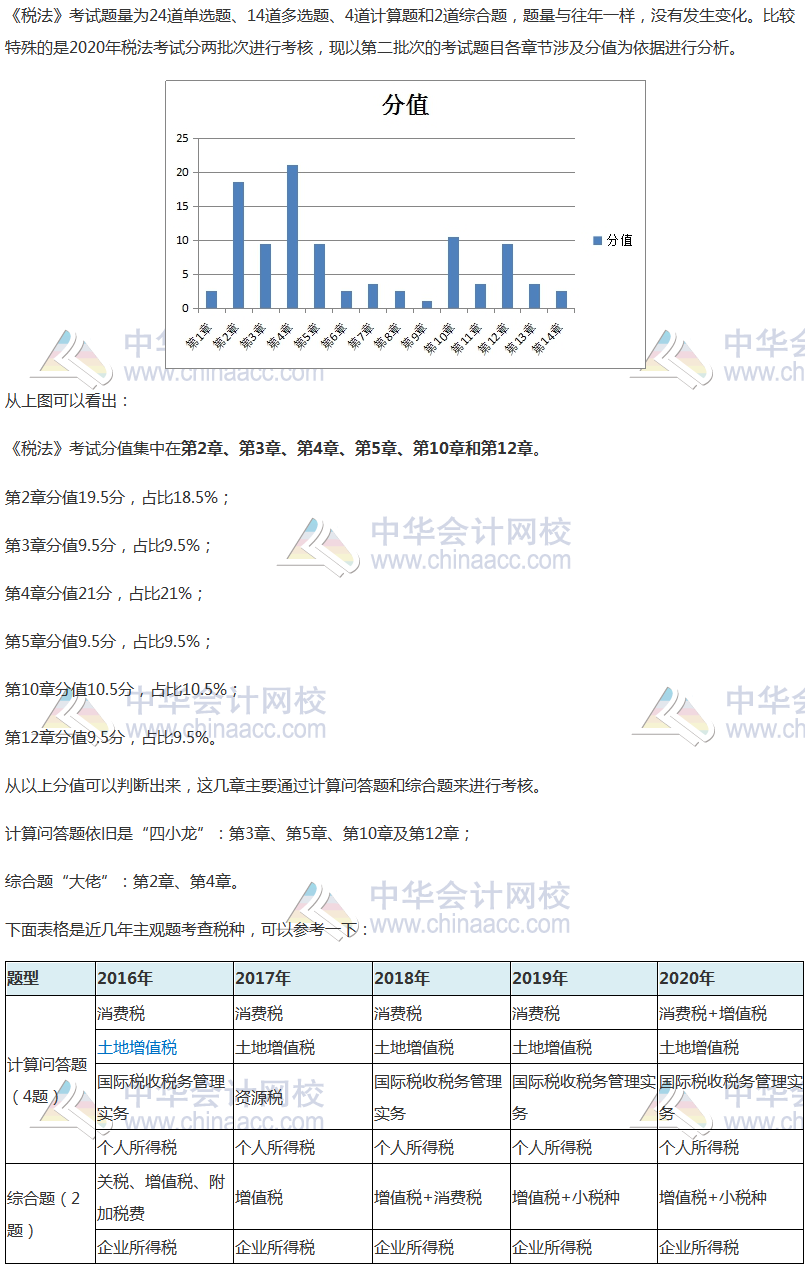 看完這份2020注會《稅法》試題數據報告 考生直呼穩(wěn)了~