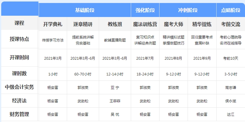 先聽再選！2021年中級會(huì)計(jì)免費(fèi)聽課清單來襲！