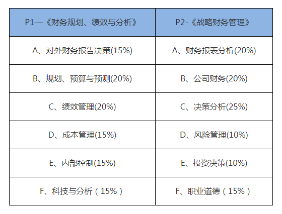 CMA考試科目及內容