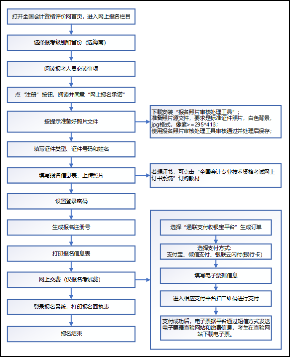 海南2021初級(jí)會(huì)計(jì)考試報(bào)名流程！