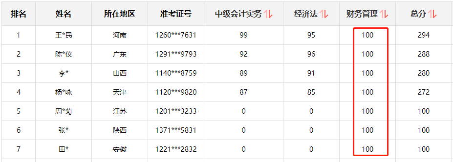 求助問答：數(shù)學沒及過格 可以備戰(zhàn)中級么？尤其是財務管理！