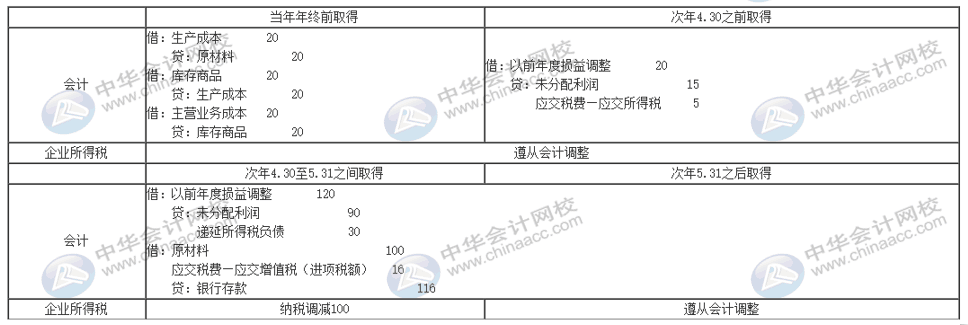 暫估入賬怎么編制會計分錄？