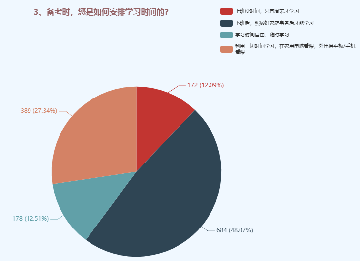 備考中級(jí)會(huì)計(jì)職稱時(shí)如何安排學(xué)習(xí)時(shí)間？48%的人這樣選！