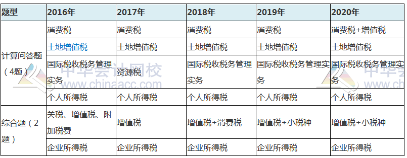 【熱點聚焦】近幾年注會出題人竟然對這些稅種青睞有加