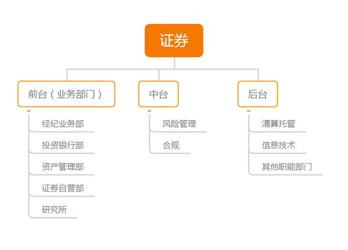 就業(yè)不迷茫！證券行業(yè)崗位整體介紹！