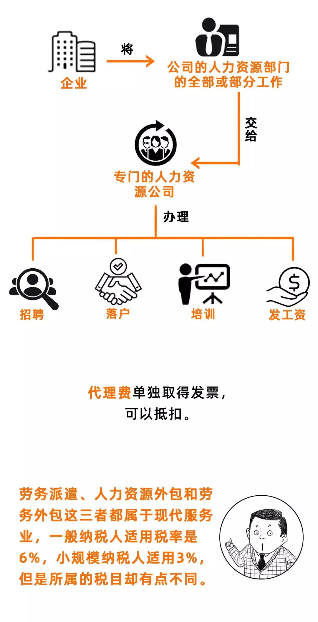 勞務(wù)派遣、勞務(wù)外包、人力資源外包有什么不同？