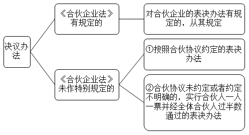 2021中級會計(jì)職稱經(jīng)濟(jì)法預(yù)習(xí)知識點(diǎn)：合伙事務(wù)執(zhí)行-決議辦法