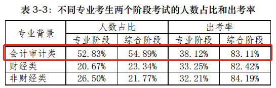 【前沿資訊】大數(shù)據(jù)分析百萬(wàn)注會(huì)報(bào)考/出考人群，告訴你幾個(gè)小事實(shí)