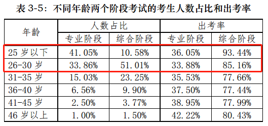 【前沿資訊】大數(shù)據(jù)分析百萬(wàn)注會(huì)報(bào)考/出考人群，告訴你幾個(gè)小事實(shí)