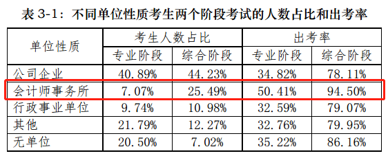 【前沿資訊】大數(shù)據(jù)分析百萬(wàn)注會(huì)報(bào)考/出考人群，告訴你幾個(gè)小事實(shí)