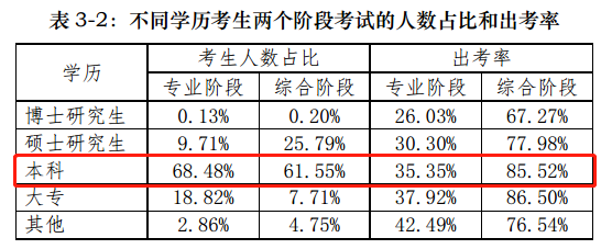 【前沿資訊】大數(shù)據(jù)分析百萬(wàn)注會(huì)報(bào)考/出考人群，告訴你幾個(gè)小事實(shí)