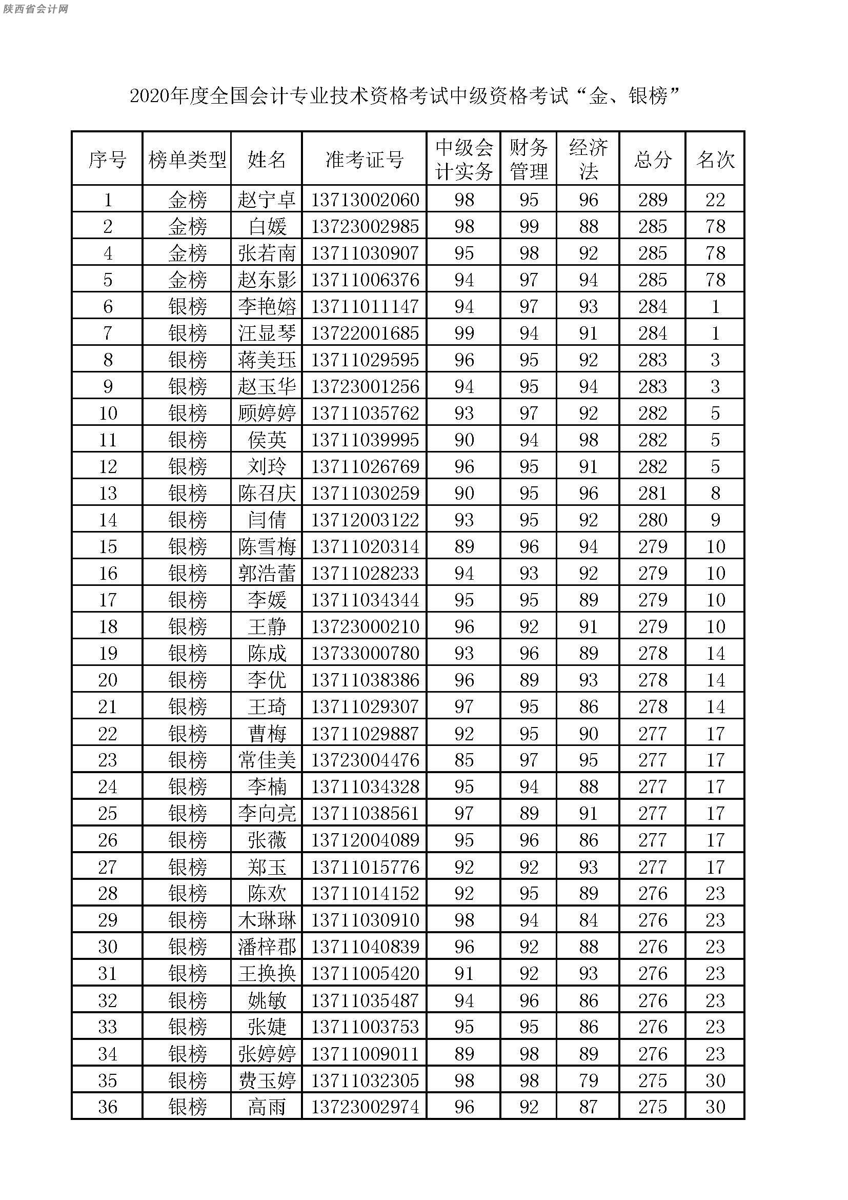 陜西45人入圍2020年中級(jí)會(huì)計(jì)職稱(chēng)考試金銀榜