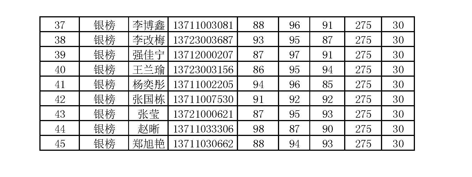 陜西45人入圍2020年中級(jí)會(huì)計(jì)職稱(chēng)考試金銀榜