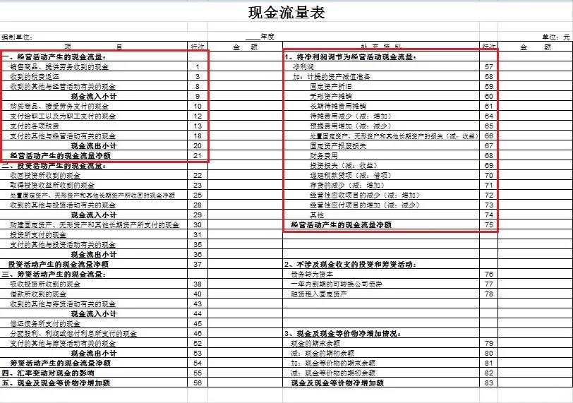 干貨來(lái)啦~還不知道現(xiàn)金流量表怎么編嗎？戳這里喲！