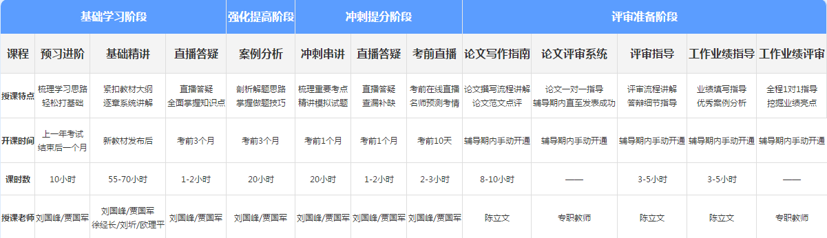 報(bào)考2021年高級(jí)會(huì)計(jì)師 如何選擇適合自己的課程呢？