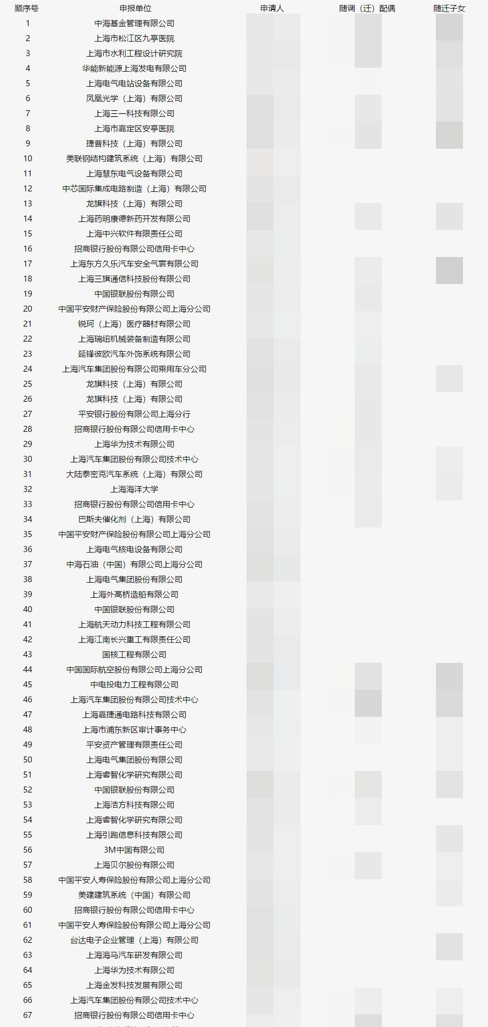 上海人才引進落戶名單公示了！超20%都是金融人？