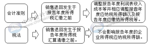 匯算清繳申報(bào)表又變了？怎么進(jìn)行匯算清繳申報(bào)？