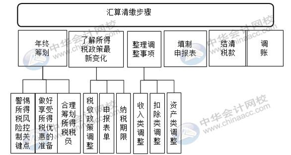 匯算清繳申報(bào)表又變了？怎么進(jìn)行匯算清繳申報(bào)？