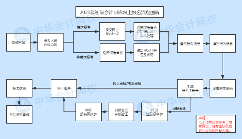 快來看！2021年初級(jí)會(huì)計(jì)職稱網(wǎng)上【報(bào)名流程】圖文詳解