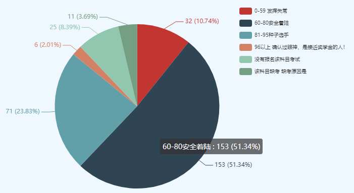 考中級(jí)會(huì)計(jì)師很難么？數(shù)據(jù)表明60分以下僅有10%左右！