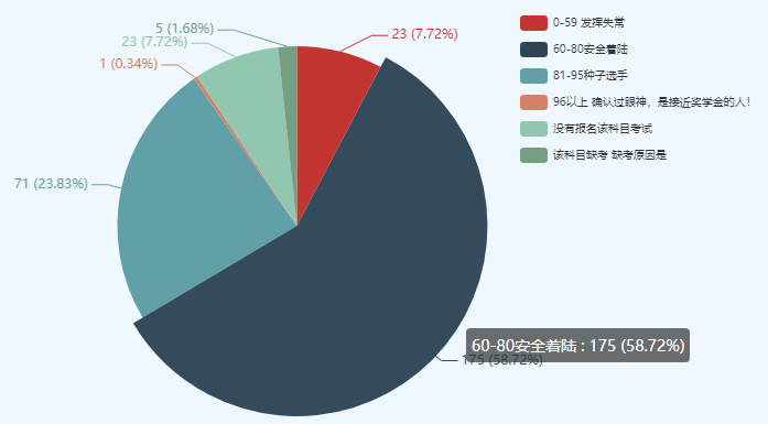 考中級(jí)會(huì)計(jì)師很難么？數(shù)據(jù)表明60分以下僅有10%左右！