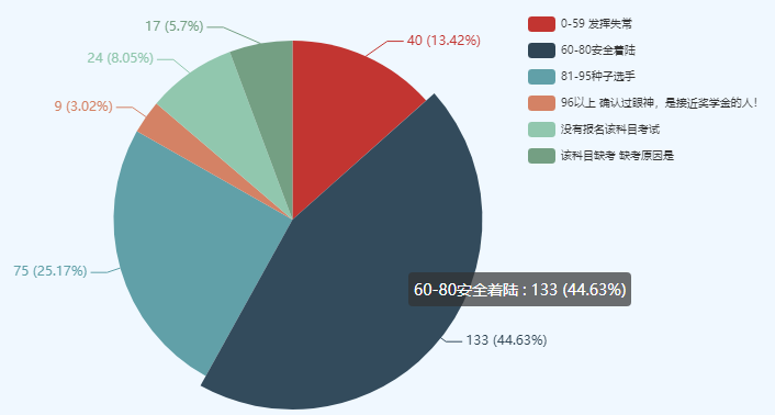 考中級(jí)會(huì)計(jì)師很難么？數(shù)據(jù)表明60分以下僅有10%左右！