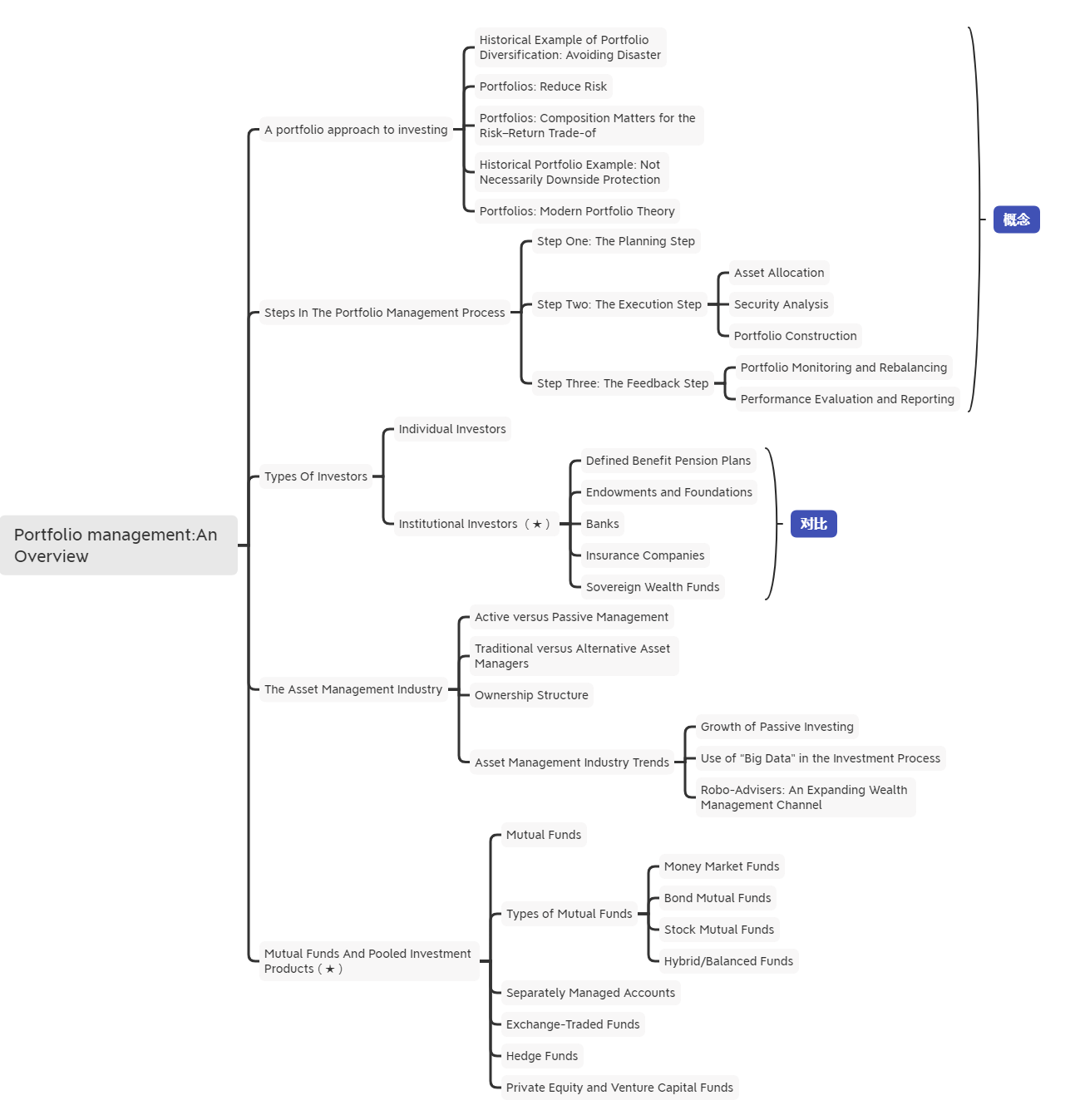 2021年CFA《投資組合管理》科目【思維導圖一】