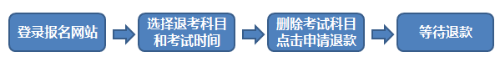 2021年1月期貨從業(yè)考試考生網(wǎng)站操作流程