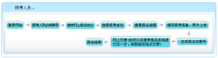 云南2021年高級會計師報名不用繳費嗎？報名流程是什么？