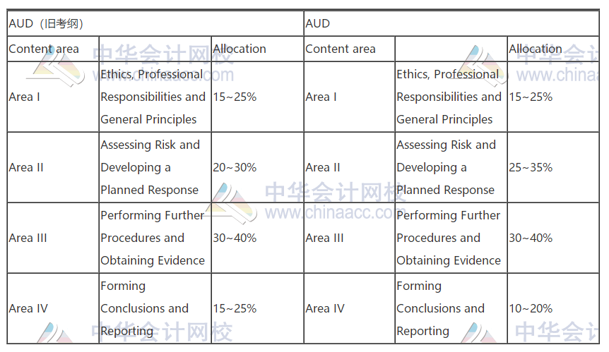 2021年AICPA考試大綱,新舊大對比！