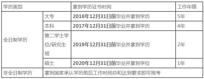 2021年中級(jí)會(huì)計(jì)師報(bào)考條件的工作年限怎么算？