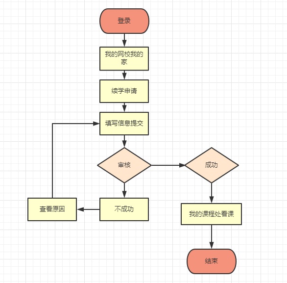 稅務(wù)師課程續(xù)學(xué)申請(qǐng)流程圖