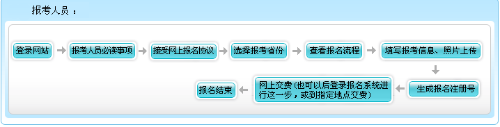 青海2021年高級會計(jì)職稱報(bào)名流程