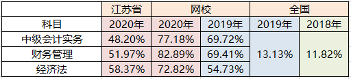 初級(jí)考了3年 中級(jí)會(huì)計(jì)1次過(guò)？難度不是障礙 用心才是王道！