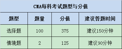 CMA考試科目、題型及考試時間 點擊查看！