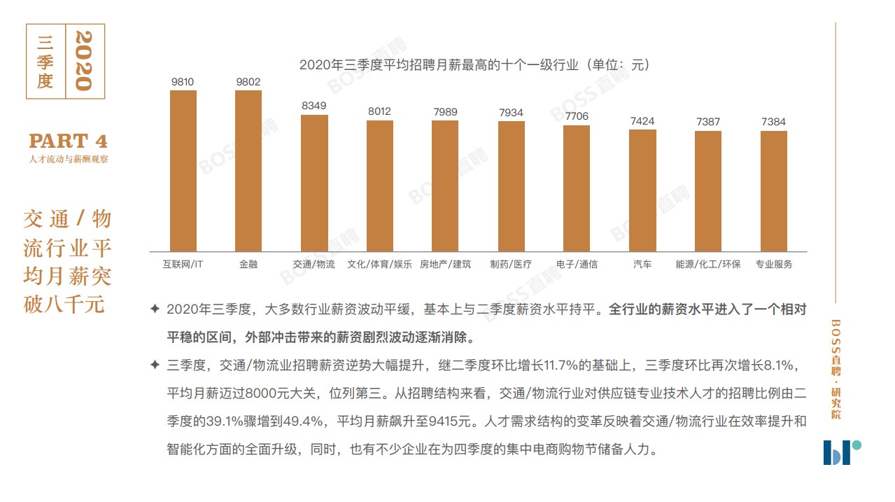 2020年三季度人才吸引力報告出爐：哪個行業(yè)平均薪資最高？