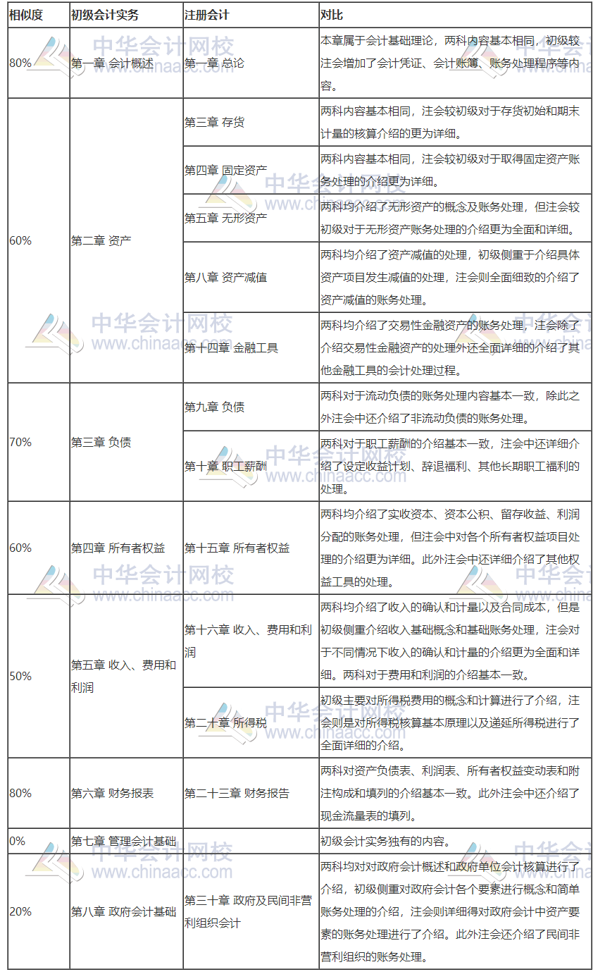 打怪升級不停歇！考完初級轉(zhuǎn)戰(zhàn)注會！