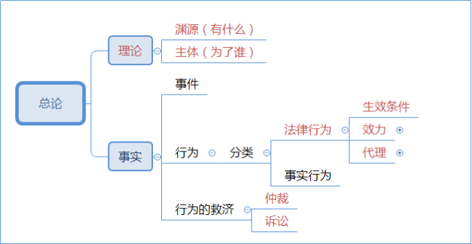 2021中級會計職稱經(jīng)濟法這些章節(jié)你可以提前預(yù)習(xí)！