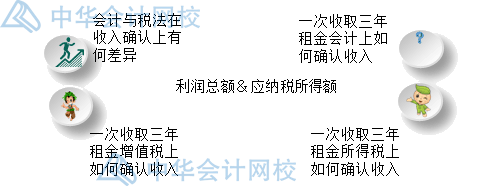 年末了，企業(yè)匯算清繳時(shí)怎么確認(rèn)收入？