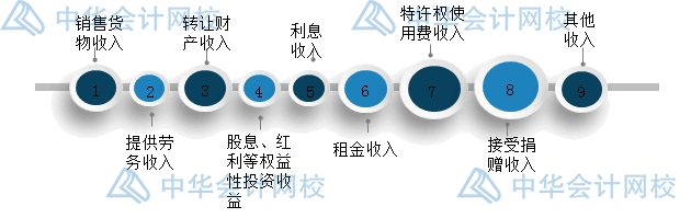 年末了，企業(yè)匯算清繳時(shí)怎么確認(rèn)收入？